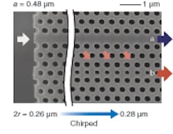 FIGURE 3. Two adjacent photonic-crystal waveguides, one with no holes (a) and the other with offset holes reduced in size (b), serve as a coupler that slows light in a dispersion-free manner. A chirped structure (hole sizes varying along the length) further refines its properties.
