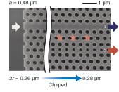 FIGURE 3. Two adjacent photonic-crystal waveguides, one with no holes (a) and the other with offset holes reduced in size (b), serve as a coupler that slows light in a dispersion-free manner. A chirped structure (hole sizes varying along the length) further refines its properties.
