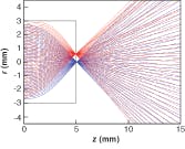 Figure 5b. Optimizing the profile by adding nonparabolic terms allows the lens to be made very short, while at the same time reducing the size of the focused spot (bottom). Figure 5b. Optimizing the profile by adding nonparabolic terms allows the lens to be made very short, while at the same time reducing the size of the focused spot (bottom).