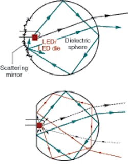 FIGURE 7. Light is extracted at 91% efficiency from an LED embedded in a transparent sphere that incorporates either a scatterer (top) or a planar cut serving as a mirror (bottom). The mirror relies on TIR and does not need a reflective coating.