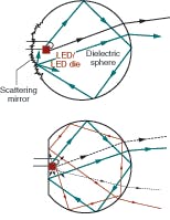 FIGURE 7. Light is extracted at 91% efficiency from an LED embedded in a transparent sphere that incorporates either a scatterer (top) or a planar cut serving as a mirror (bottom). The mirror relies on TIR and does not need a reflective coating.