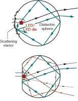 FIGURE 7. Light is extracted at 91% efficiency from an LED embedded in a transparent sphere that incorporates either a scatterer (top) or a planar cut serving as a mirror (bottom). The mirror relies on TIR and does not need a reflective coating. FIGURE 7. Light is extracted at 91% efficiency from an LED embedded in a transparent sphere that incorporates either a scatterer (top) or a planar cut serving as a mirror (bottom). The mirror relies on TIR and does not need a reflective coating.