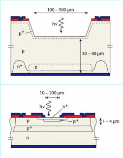 FIGURE 1. A SPAD reach-through structure has a thick depleted region (top). A planar structure has thin depletion for ultrafast timing response (bottom).