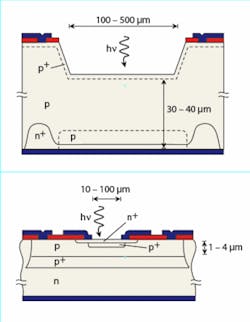 FIGURE 1. A SPAD reach-through structure has a thick depleted region (top). A planar structure has thin depletion for ultrafast timing response (bottom). FIGURE 1. A SPAD reach-through structure has a thick depleted region (top). A planar structure has thin depletion for ultrafast timing response (bottom).