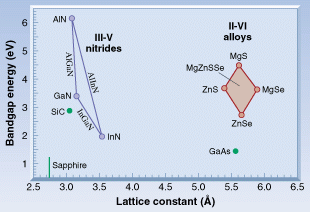 The lattice constant for GaAs substrates falls within the range available to the II-VI quaternary alloys of zinc (Zn), selenium (Se), magnesium (Mg), and sulfur (S; right). The III-V nitrides are ternary alloys, with no readily available substrate match, SiC being the closest (left). Sapphire (Al2O3) is most commonly used as a substrate for GaN devices. Lattice dislocations are avoided by first depositing a thin buffer layer on the substrate.