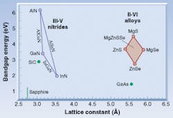 The lattice constant for GaAs substrates falls within the range available to the II-VI quaternary alloys of zinc (Zn), selenium (Se), magnesium (Mg), and sulfur (S; right). The III-V nitrides are ternary alloys, with no readily available substrate match, SiC being the closest (left). Sapphire (Al2O3) is most commonly used as a substrate for GaN devices. Lattice dislocations are avoided by first depositing a thin buffer layer on the substrate. The lattice constant for GaAs substrates falls within the range available to the II-VI quaternary alloys of zinc (Zn), selenium (Se), magnesium (Mg), and sulfur (S; right). The III-V nitrides are ternary alloys, with no readily available substrate match, SiC being the closest (left). Sapphire (Al2O3) is most commonly used as a substrate for GaN devices. Lattice dislocations are avoided by first depositing a thin buffer layer on the substrate.