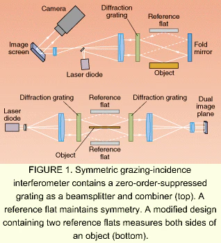 Focus Mission Inferometer FLATNESS MEASUREMENT: Symmetry improves interferometer | Laser Focus World