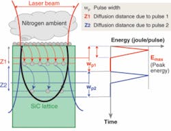 In the laser-doping process, a SiC wafer is placed in a gaseous chamber that contains n- and p-type dopant compounds. As the chamber is translated under a laser beam, the gas decomposes at the laser-heated spot and the dopant atoms diffuse into the wafer, creating p-n junctions that are the basis for optoelectronic components such as LEDs. In the laser-doping process, a SiC wafer is placed in a gaseous chamber that contains n- and p-type dopant compounds. As the chamber is translated under a laser beam, the gas decomposes at the laser-heated spot and the dopant atoms diffuse into the wafer, creating p-n junctions that are the basis for optoelectronic components such as LEDs.