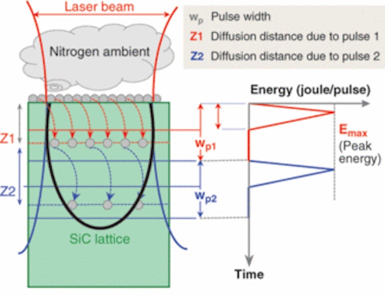 In the laser-doping process, a SiC wafer is placed in a gaseous chamber that contains n- and p-type dopant compounds. As the chamber is translated under a laser beam, the gas decomposes at the laser-heated spot and the dopant atoms diffuse into the wafer, creating p-n junctions that are the basis for optoelectronic components such as LEDs.