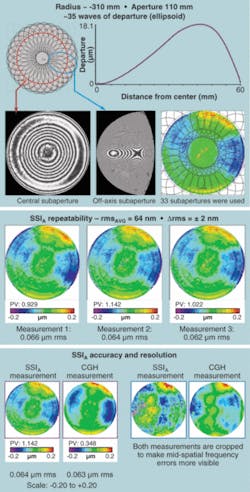 FIGURE 2. Aspheric subaperture-stitching interferometry (SSIA) can measure surfaces with significant aspheric departure. In this example, an asphere with approximately 35 waves of departure was measured in less than 15 minutes (top). The data is repeatable with nanometer-level agreement (center). The technique provides highly accurate data with improved resolution when compared to full-aperture testing using computer-generated-hologram null optics (bottom). FIGURE 2. Aspheric subaperture-stitching interferometry (SSIA) can measure surfaces with significant aspheric departure. In this example, an asphere with approximately 35 waves of departure was measured in less than 15 minutes (top). The data is repeatable with nanometer-level agreement (center). The technique provides highly accurate data with improved resolution when compared to full-aperture testing using computer-generated-hologram null optics (bottom).