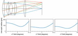 FIGURE 4. There’s more than one way to add asphere to a double-Gauss camera-lens design (top). The base all-spherical design has large rms spot radii (bottom left). A single unconstrained aspheric surface reduces spot size (bottom center), but results in a difficult-to-manufacture aspheric surface. Designing with two milder apsheres and constrained aspheric deviation produces similar performace (bottom right) but at a lower manufacturing cost. FIGURE 4. There’s more than one way to add asphere to a double-Gauss camera-lens design (top). The base all-spherical design has large rms spot radii (bottom left). A single unconstrained aspheric surface reduces spot size (bottom center), but results in a difficult-to-manufacture aspheric surface. Designing with two milder apsheres and constrained aspheric deviation produces similar performace (bottom right) but at a lower manufacturing cost.