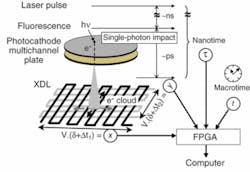 FIGURE 1. The operation of the high-throughput three-dimensional detector (H33D) begins with a pulsed laser to excite the fluorescence of a sample. Fluorescence photons are collected by the imaging optics and interact with the photocathode, creating one photoelectron per photon that is amplified by an opposed multichannel plate to generate an electron cloud (cone shape). The position of the cloud is determined by a position-sensitive cross-delay line anode, in which charges propagate through the lines and are collected at both ends. Timing electronics convert the differences in arrival time into position information and the four photon coordinates (laser pulse nanotime τ, position x, y, and macrotime T) are processed and stored by a computer. In the setup, the fixed time delay is δ, signal-propagation velocity v > 1 mm/ns, and the sensitive area has a diameter of 1 inch. FIGURE 1. The operation of the high-throughput three-dimensional detector (H33D) begins with a pulsed laser to excite the fluorescence of a sample. Fluorescence photons are collected by the imaging optics and interact with the photocathode, creating one photoelectron per photon that is amplified by an opposed multichannel plate to generate an electron cloud (cone shape). The position of the cloud is determined by a position-sensitive cross-delay line anode, in which charges propagate through the lines and are collected at both ends. Timing electronics convert the differences in arrival time into position information and the four photon coordinates (laser pulse nanotime τ, position x, y, and macrotime T) are processed and stored by a computer. In the setup, the fixed time delay is δ, signal-propagation velocity v > 1 mm/ns, and the sensitive area has a diameter of 1 inch.