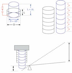 FIGURE 1. Piezoelectric crystal increases in length L + ΔL and decreases in diameter D + ΔD (ΔD is negative) with an applied voltage V (top, left). Stacked piezoelectric elements increase total displacement for voltage V applied in parallel to each element (top, right). A lever mechanism extends piezoelectric displacement into the 10s or 100s of microns (bottom). FIGURE 1. Piezoelectric crystal increases in length L + ΔL and decreases in diameter D + ΔD (ΔD is negative) with an applied voltage V (top, left). Stacked piezoelectric elements increase total displacement for voltage V applied in parallel to each element (top, right). A lever mechanism extends piezoelectric displacement into the 10s or 100s of microns (bottom).
