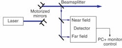 FIGURE 3. In a beam-pointing stability system, a small portion of the primary beam is coupled into the detection system. The near- and far-field data provide information on the actual beam position and direction, allowing independent control using two motorized mirrors. FIGURE 3. In a beam-pointing stability system, a small portion of the primary beam is coupled into the detection system. The near- and far-field data provide information on the actual beam position and direction, allowing independent control using two motorized mirrors.