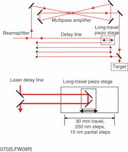 FIGURE 5. Laser delay-line applications that use long-travel piezo translation stages include varying pulse location in time or synchronizing laser pulses to each other (top). The total travel of 30 mm allows adjustments on the order of 100 ps in duration; 250 nm step sizes allow a resolution on the order of 1 fs (bottom).