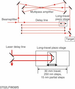 FIGURE 5. Laser delay-line applications that use long-travel piezo translation stages include varying pulse location in time or synchronizing laser pulses to each other (top). The total travel of 30 mm allows adjustments on the order of 100 ps in duration; 250 nm step sizes allow a resolution on the order of 1 fs (bottom). FIGURE 5. Laser delay-line applications that use long-travel piezo translation stages include varying pulse location in time or synchronizing laser pulses to each other (top). The total travel of 30 mm allows adjustments on the order of 100 ps in duration; 250 nm step sizes allow a resolution on the order of 1 fs (bottom).