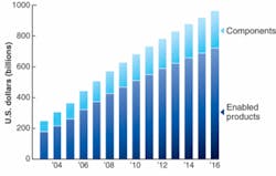 Steady growth is forecast for the global optoelectronic market, reaching over $900 billion in 2016. Steady growth is forecast for the global optoelectronic market, reaching over $900 billion in 2016.