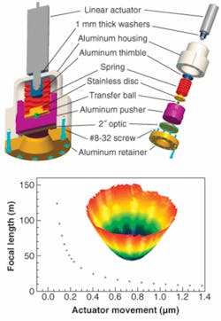 Driven by an actuator (top, gray), two pusher rings (gold and violet) deform a flat mirror into a paraboloid, compensating for thermal-lens effects occurring in a high-energy-laser rod amplifier. The focal length of the mirror can be varied from infinity down to 5 m (bottom). The interferometrically measured wavefront profile has the desired paraboloidal shape (bottom, 3-D color plot). Driven by an actuator (top, gray), two pusher rings (gold and violet) deform a flat mirror into a paraboloid, compensating for thermal-lens effects occurring in a high-energy-laser rod amplifier. The focal length of the mirror can be varied from infinity down to 5 m (bottom). The interferometrically measured wavefront profile has the desired paraboloidal shape (bottom, 3-D color plot).