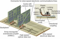 A card-to-backplane optical interconnect uses an array-waveguide evanescent coupler (AWEC) to connect the card signal directly to the backplane, a more cost-effective technique that eliminates the need for the micromirrors that are typically required to make the 90º turn. Preliminary testing demonstrates operation above 2.5 GHz for the AWEC ribbons. A card-to-backplane optical interconnect uses an array-waveguide evanescent coupler (AWEC) to connect the card signal directly to the backplane, a more cost-effective technique that eliminates the need for the micromirrors that are typically required to make the 90º turn. Preliminary testing demonstrates operation above 2.5 GHz for the AWEC ribbons.