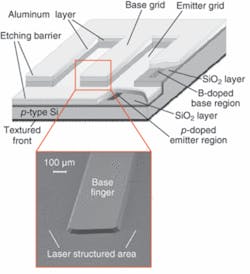 Laser processing of the back side of a solar cell creates an emitter and base region (inset shows a scanning-electron micrograph of a structured silicon surface with separated contact levels). A wet chemical-etching step removes silicon crystal damage (due to laser ablation) that can reduce carrier lifetime, resulting in a highly efficient solar cell with greater than 22% conversion efficiency. Laser processing of the back side of a solar cell creates an emitter and base region (inset shows a scanning-electron micrograph of a structured silicon surface with separated contact levels). A wet chemical-etching step removes silicon crystal damage (due to laser ablation) that can reduce carrier lifetime, resulting in a highly efficient solar cell with greater than 22% conversion efficiency.