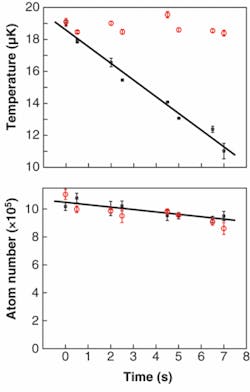 Continuous demagnetization cools chromium atoms in an optical dipole trap while minimizing the loss of atoms. The black squares show the evolution of temperature (top) and the number of atoms in the trap (bottom) as the magnetic field is decreased from 250 to 50 mG; the red circles are the same quantities when the field is kept constant. Continuous demagnetization cools chromium atoms in an optical dipole trap while minimizing the loss of atoms. The black squares show the evolution of temperature (top) and the number of atoms in the trap (bottom) as the magnetic field is decreased from 250 to 50 mG; the red circles are the same quantities when the field is kept constant.