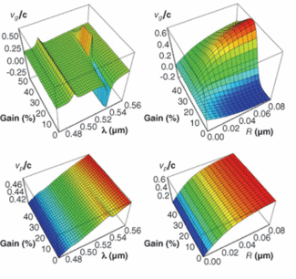 The ratios of group (vg) and phase (vp) velocities to the speed of light (c) of a surface-plasmon polariton on a metal nanorod vary as functions of gain (top left), frequency (bottom left), and radius (top and bottom right).