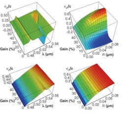 The ratios of group (vg) and phase (vp) velocities to the speed of light (c) of a surface-plasmon polariton on a metal nanorod vary as functions of gain (top left), frequency (bottom left), and radius (top and bottom right). The ratios of group (vg) and phase (vp) velocities to the speed of light (c) of a surface-plasmon polariton on a metal nanorod vary as functions of gain (top left), frequency (bottom left), and radius (top and bottom right).