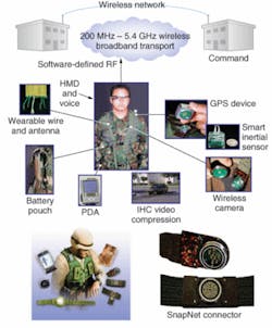 FIGURE 3. The Wearnet system from Physical Optics is a personal area network that enables bilateral communication between a soldier and command central.