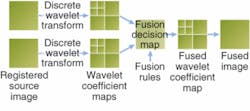 FIGURE 3: In this generic image-fusion scheme based on multiscale analysis, the basic idea is to perform a multiscale transform (MST) on each source image, then construct a composite multiscale representation from these. The fused image is obtained by taking an inverse multiscale transform (IMST).