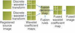 FIGURE 3: In this generic image-fusion scheme based on multiscale analysis, the basic idea is to perform a multiscale transform (MST) on each source image, then construct a composite multiscale representation from these. The fused image is obtained by taking an inverse multiscale transform (IMST). FIGURE 3: In this generic image-fusion scheme based on multiscale analysis, the basic idea is to perform a multiscale transform (MST) on each source image, then construct a composite multiscale representation from these. The fused image is obtained by taking an inverse multiscale transform (IMST).
