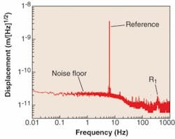 FIGURE 2. In a log-log plot of the peak-to-peak position noise of a 100 &mu;m range-of-motion nanopositioner as a function of frequency, the reference is a 3.5 nm peak-to-peak sine wave at 7 Hz (R1 is the same mechanical resonance as in Fig. 1). The noise floor for this stage is about 0.03 nm.