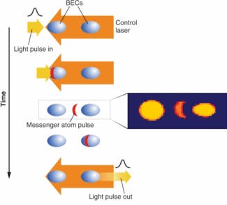 An input light pulse is slowed and then extinguished in the first (left) ultracold atomic Bose-Einstein condensate (BEC) when the illuminating control laser is turned off. A perfect matter copy of the light pulse is created, and this &ldquo;messenger atom&rdquo; pulse travels across to the second (right) BEC where the light pulse is revived when the control laser is turned on. An experimental image (inset) shows two Bose-Einstein condensates flanking a matter-wave pulse traveling from the first (left) to the second (right) BEC. The crescent shape results from variations in propagation speed arising from a variation in density from the center to the periphery of the wave.