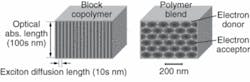 Compared with the polymer blends (right) currently studied in OPV materials research, a proposed block-copolymer structure (left) seeks to improve efficiency by optimizing length scales for both optical absorption and exciton diffusion. Compared with the polymer blends (right) currently studied in OPV materials research, a proposed block-copolymer structure (left) seeks to improve efficiency by optimizing length scales for both optical absorption and exciton diffusion.