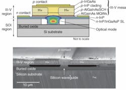 FIGURE 1. The structure of an electrically pumped hybrid laser at the light-emitting edge of one waveguide shows the light-emitting III-V structure bonded to the silicon rib waveguide on an insulating silica layer (top). Note that the optical field is largely within the silicon waveguide. A scanning-electron-microscope image of a device shows actual scale (bottom). FIGURE 1. The structure of an electrically pumped hybrid laser at the light-emitting edge of one waveguide shows the light-emitting III-V structure bonded to the silicon rib waveguide on an insulating silica layer (top). Note that the optical field is largely within the silicon waveguide. A scanning-electron-microscope image of a device shows actual scale (bottom).