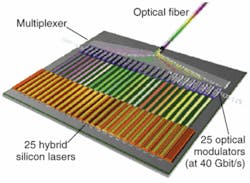 FIGURE 3. The ultimate vision of a 1 Tbit/s interconnect, with 25 hybrid silicon lasers at different wavelengths, each with a separate 40 Gbit/s modulator, wavelength-division-multiplexed through a single fiber. FIGURE 3. The ultimate vision of a 1 Tbit/s interconnect, with 25 hybrid silicon lasers at different wavelengths, each with a separate 40 Gbit/s modulator, wavelength-division-multiplexed through a single fiber.