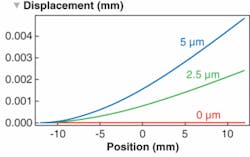 FIGURE 3. Curves represent three different cantilever-mirror deformations: 0, 2.5, and 5 µm. FIGURE 3. Curves represent three different cantilever-mirror deformations: 0, 2.5, and 5 µm.