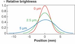 FIGURE 4. Coherent point-spread functions at the lens focus describe three different mirror deformations: 0, 2.5, and 5 µm total displacement. FIGURE 4. Coherent point-spread functions at the lens focus describe three different mirror deformations: 0, 2.5, and 5 µm total displacement.