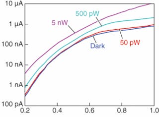 High-speed , high sensitivity long-wave infrared detectors