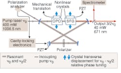 In a 3/2 frequency-multiplier setup, the output from a continuous-wave single-frequency pump laser (400 mW at 1006.5 nm) is converted to 40 mW at 671 nm. In a 3/2 frequency-multiplier setup, the output from a continuous-wave single-frequency pump laser (400 mW at 1006.5 nm) is converted to 40 mW at 671 nm.