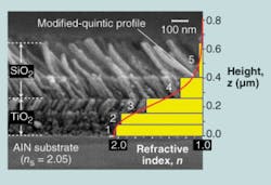 A graded-index coating with a modified quintic-index profile consists of three titanium oxide nanorod layers and two silica nanorod layers. A graded-index coating with a modified quintic-index profile consists of three titanium oxide nanorod layers and two silica nanorod layers.