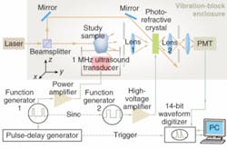 Mechanical tissue data was collected using a photorefractive-crystal-based ultrasound optical-tomography system by modulating the ultrasound signal in a quasi-CW fashion. Mechanical tissue data was collected using a photorefractive-crystal-based ultrasound optical-tomography system by modulating the ultrasound signal in a quasi-CW fashion.