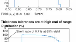 A yeld distribution in which thickness errors are uniformly distributed provides the desired Strehl ratio (top). When thicknesses are all pushed to the high end of the tolerance range, however, the yield ends up significantly poorer, even though all tolerances are met on paper (bottom).