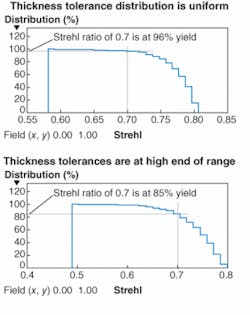 A yeld distribution in which thickness errors are uniformly distributed provides the desired Strehl ratio (top). When thicknesses are all pushed to the high end of the tolerance range, however, the yield ends up significantly poorer, even though all tolerances are met on paper (bottom). A yeld distribution in which thickness errors are uniformly distributed provides the desired Strehl ratio (top). When thicknesses are all pushed to the high end of the tolerance range, however, the yield ends up significantly poorer, even though all tolerances are met on paper (bottom).