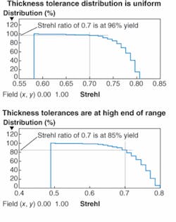 A yeld distribution in which thickness errors are uniformly distributed provides the desired Strehl ratio (top). When thicknesses are all pushed to the high end of the tolerance range, however, the yield ends up significantly poorer, even though all tolerances are met on paper (bottom). A yeld distribution in which thickness errors are uniformly distributed provides the desired Strehl ratio (top). When thicknesses are all pushed to the high end of the tolerance range, however, the yield ends up significantly poorer, even though all tolerances are met on paper (bottom).
