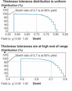 A yeld distribution in which thickness errors are uniformly distributed provides the desired Strehl ratio (top). When thicknesses are all pushed to the high end of the tolerance range, however, the yield ends up significantly poorer, even though all tolerances are met on paper (bottom).