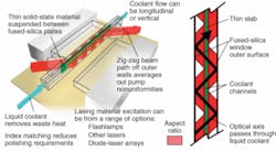 FIGURE 2. A single slab of Textron’s “ThinZag” JHPSSL design shows how a Nd:YAG ceramic slab (green) is mounted between a pair of silicon windows. The view from above at right shows how zigzag total internal reflection of the laser light (red) extracts energy from the whole Nd:YAG slab. The view at left shows alignment of the slab and the laser beam. A complete module includes two such slabs back-to-back, with index-matched coolant flowing between them, as well as around the laser slabs. FIGURE 2. A single slab of Textron’s “ThinZag” JHPSSL design shows how a Nd:YAG ceramic slab (green) is mounted between a pair of silicon windows. The view from above at right shows how zigzag total internal reflection of the laser light (red) extracts energy from the whole Nd:YAG slab. The view at left shows alignment of the slab and the laser beam. A complete module includes two such slabs back-to-back, with index-matched coolant flowing between them, as well as around the laser slabs.