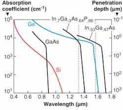 FIGURE 2. Absorption coefficients are shown for a variety of materials commonly used in photodetectors. FIGURE 2. Absorption coefficients are shown for a variety of materials commonly used in photodetectors.