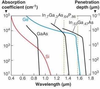 FIGURE 2. Absorption coefficients are shown for a variety of materials commonly used in photodetectors.