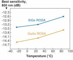 FIGURE 3. Sensitivity of receivers built with Ge and GaAs photodetectors was compared as a function of temperature. The data rate was 10 Gbit/s with a bit-error rate of 10-12.