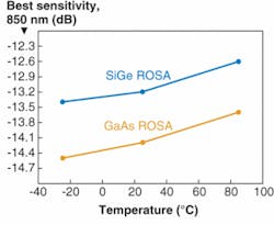 FIGURE 3. Sensitivity of receivers built with Ge and GaAs photodetectors was compared as a function of temperature. The data rate was 10 Gbit/s with a bit-error rate of 10-12. FIGURE 3. Sensitivity of receivers built with Ge and GaAs photodetectors was compared as a function of temperature. The data rate was 10 Gbit/s with a bit-error rate of 10-12.